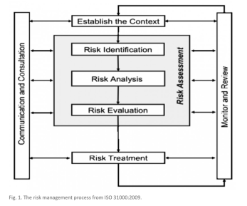 Risk Management Diagram